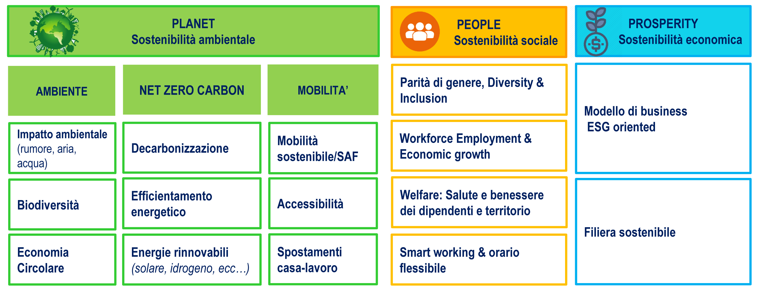 Prospetto Piano di Sostenibilità AdB