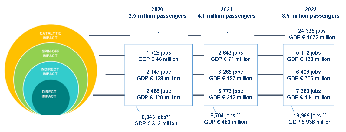 impact of Bologna airport in the three-year period 2020-2022
