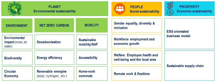 Sustainability prospect plan