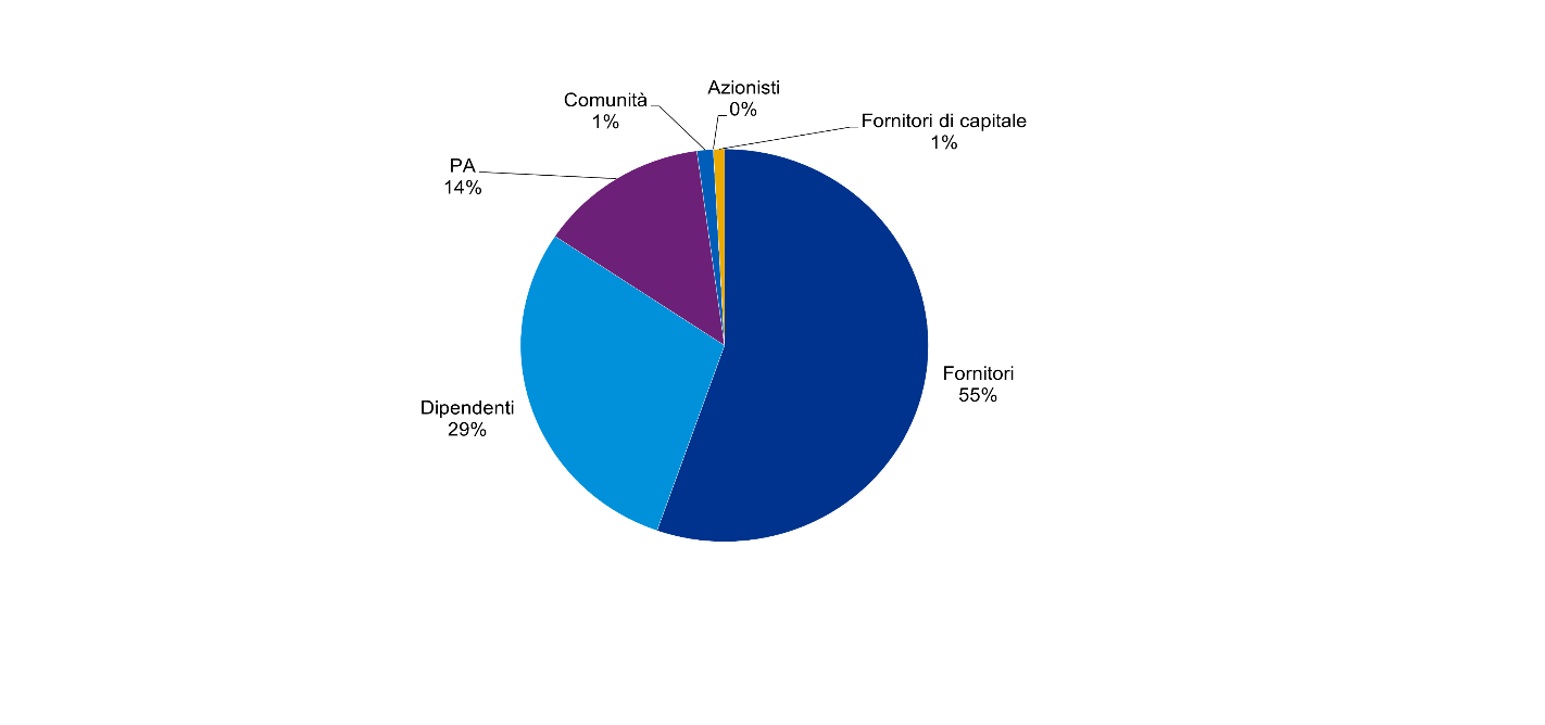 grafico torta valore economico