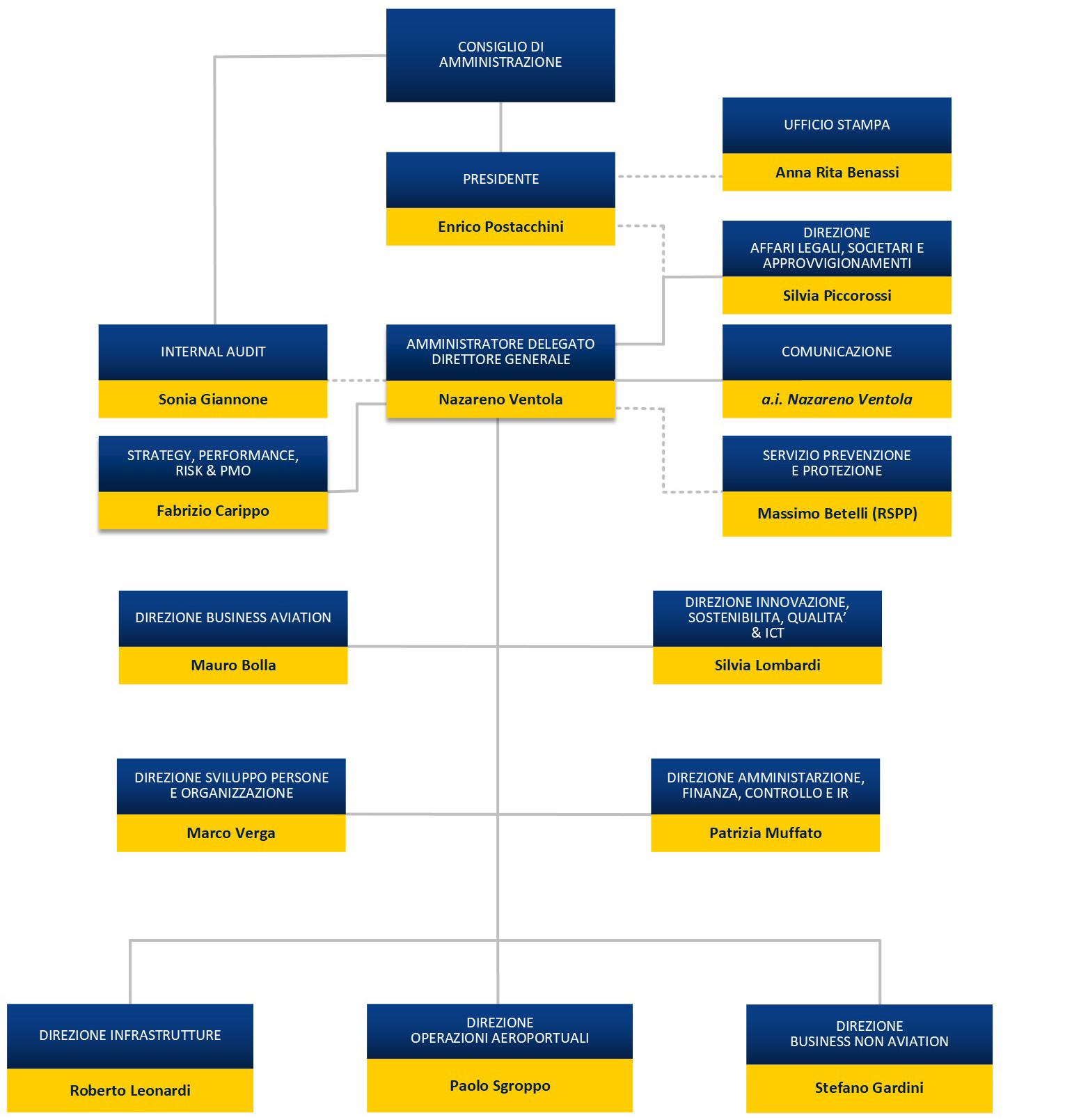 Organigramma aziendale